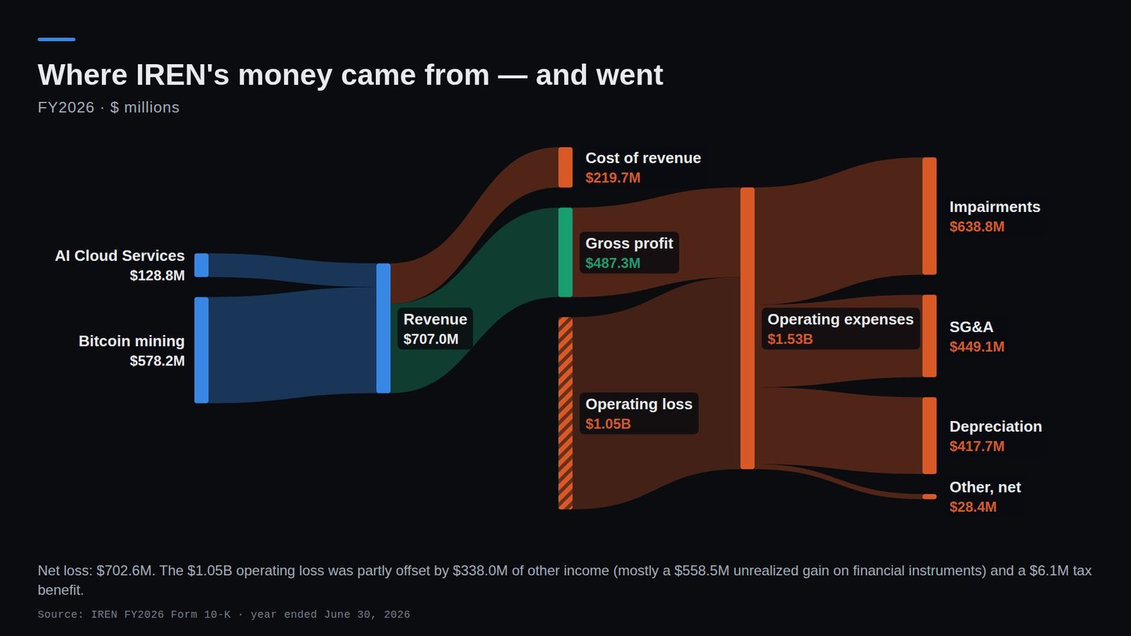 Sankey chart: $707.0M of revenue, $487.3M gross profit, $1.53B of operating expenses including $638.8M of impairments, and a $1.05B operating loss