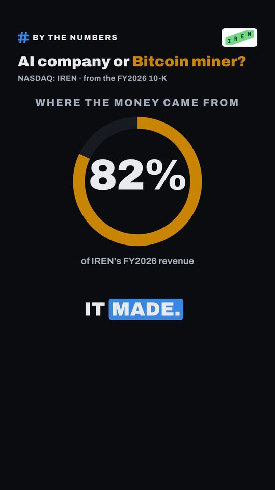 Short: 82% of IREN's revenue is still Bitcoin