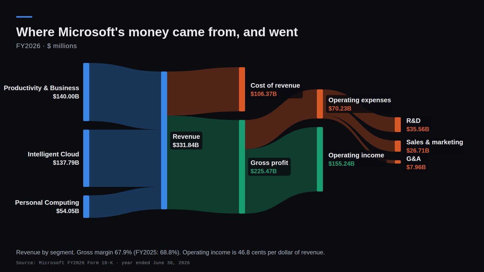Sankey chart: $331.8B of revenue flows to $225.5B gross profit, $70.2B of operating expenses and $155.2B of operating income