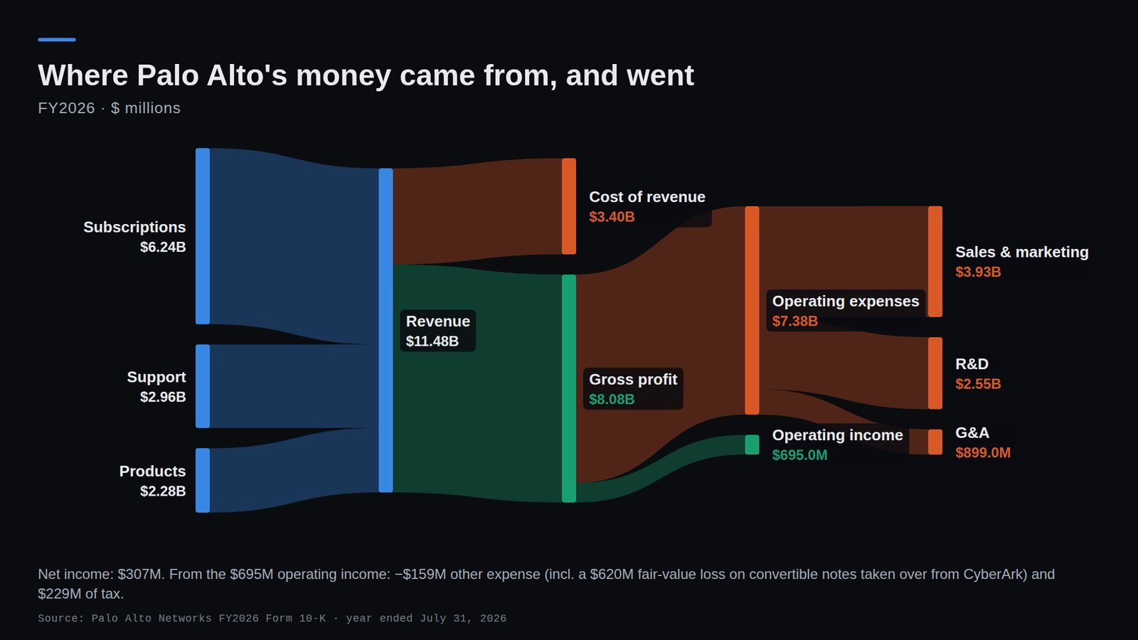 Sankey chart: $11.48B of revenue flows to $8.08B gross profit, $7.38B of operating expenses and $695M of operating income