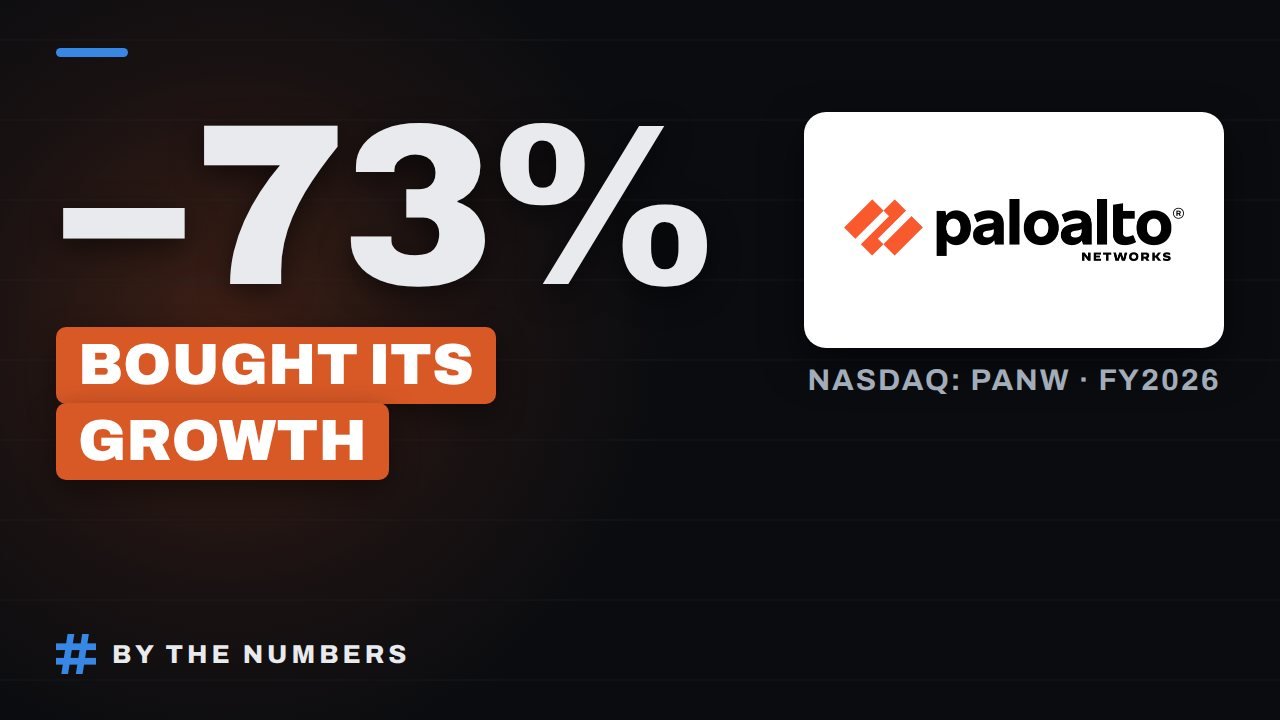 Episode thumbnail: −73%, bought its growth, Palo Alto Networks logo